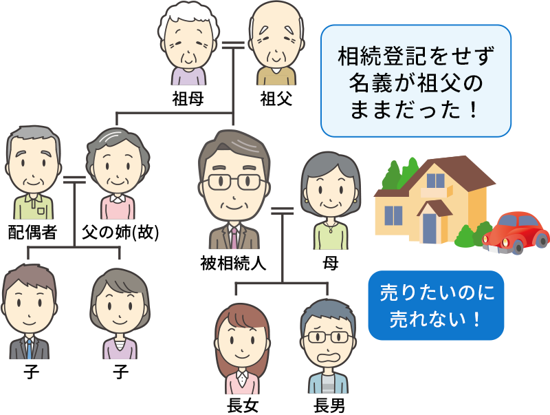 不動産の名義が古いままで、不動産の売却や運用ができない